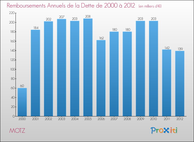 Evolution de l'annuité de la dette pour la commune de MOTZ de 2000 à 2012 Annuités de la dette pour MOTZ de 2000 à 2012