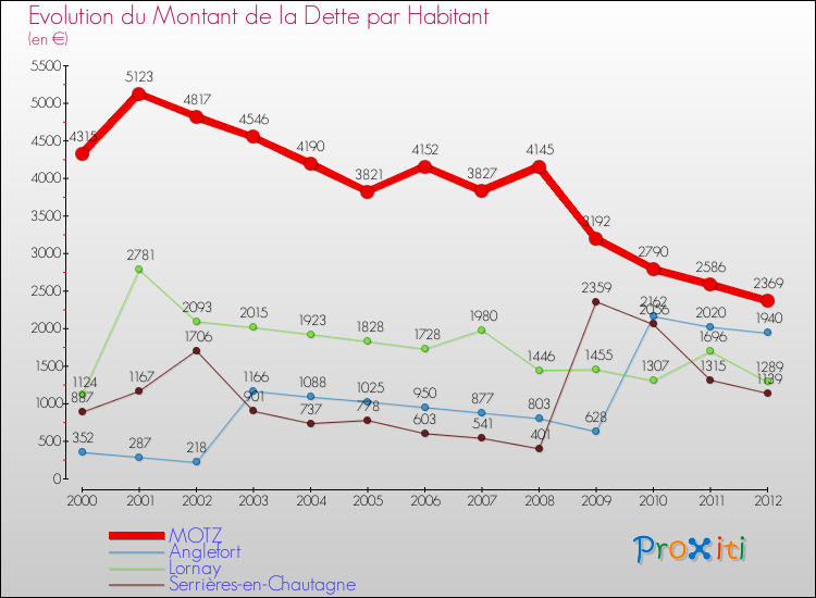 Evolution de la dette par habitant pour la commune de MOTZ et les communes proches de 2000 à 2012 Comparaison de la dette par habitant pour MOTZ et les communes voisines de 2000 à 2012