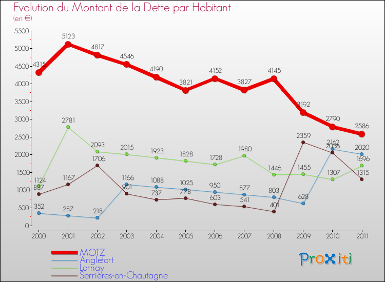 Evolution de la dette par habitant pour la commune de MOTZ et les communes proches Comparaison de la dette par habitant pour MOTZ et les communes voisines