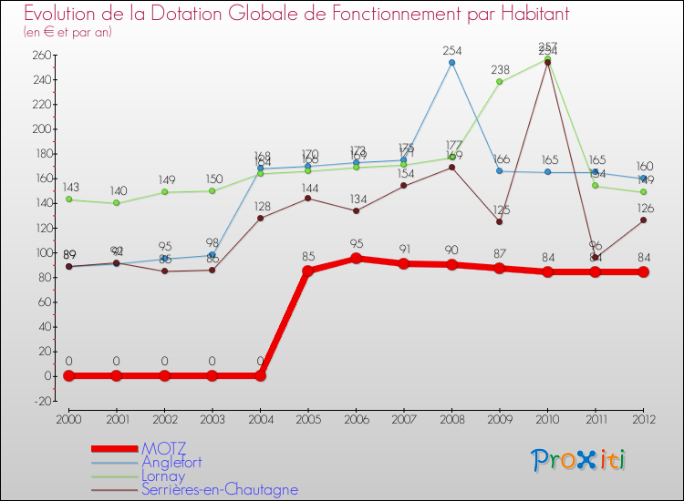 Evolution et montant de la dotation globale de fonctionnement par Habitant pour MOTZ et les communes proches Comparaison des dotations globales de fonctionnement par habitant pour MOTZ et les communes voisines