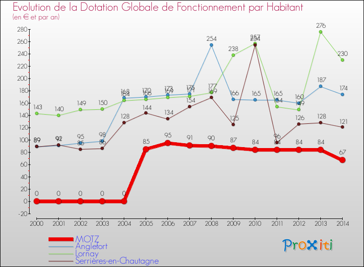 Evolution et montant de la dotation globale de fonctionnement par Habitant pour MOTZ et les communes proches de 2000 à 2014. Comparaison des dotations globales de fonctionnement par habitant pour MOTZ et les communes voisines de 2000 à 2014.
