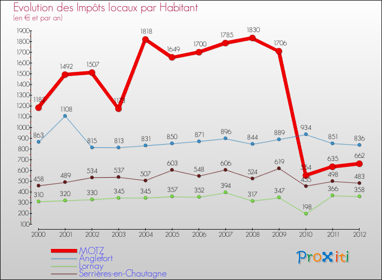 Evolution et montant des impôts locaux par Habitant pour MOTZ et les communes proches Comparaison des impôts locaux par habitant pour MOTZ et les communes voisines