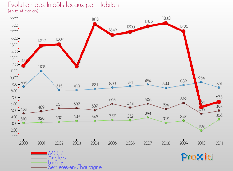Evolution et montant des impôts locaux par Habitant pour MOTZ et les communes proches Comparaison des impôts locaux par habitant pour MOTZ et les communes voisines