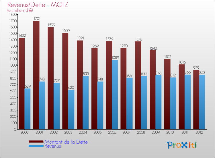 Evolution comparée de la dette et des revenus pour la commune de MOTZ de 2000 à 2012 Comparaison de la dette et des revenus pour MOTZ de 2000 à 2012