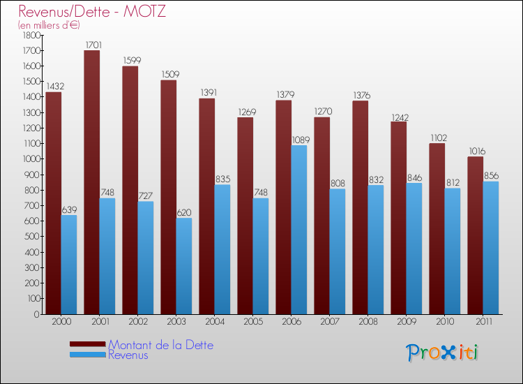 Evolution comparée de la dette et des revenus pour la commune de MOTZ de 2000 à 2011 Comparaison de la dette et des revenus pour MOTZ de 2000 à 2011