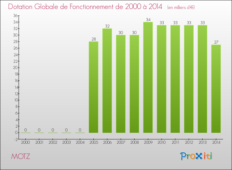 Evolution du montant de la Dotation Globale de Fonctionnement pour la commune de MOTZ de 2000 à 2014 Evolution du montant de la Dotation Globale de Fonctionnement pour MOTZ de 2000 à 2014
