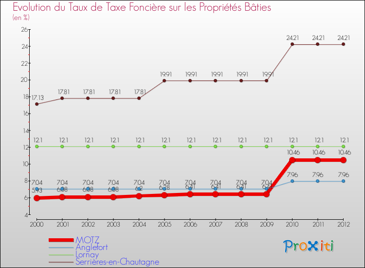 Evolution du taux de la taxe foncière sur le bati pour MOTZ et les communes proches de 2000 à 2012 Comparaison des taux de taxe foncière sur le bati pour MOTZ et les communes voisines de 2000 à 2012