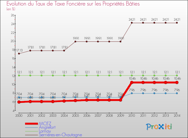 Evolution du taux de la taxe foncière sur le bati pour MOTZ et les communes proches de 2000 à 2014 Comparaison des taux de taxe foncière sur le bati pour MOTZ et les communes voisines de 2000 à 2014