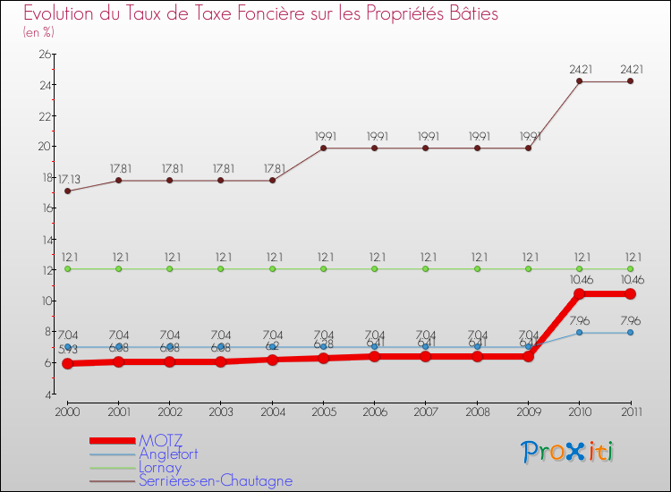 Evolution du taux de la taxe foncière sur le bati pour MOTZ et les communes proches Comparaison des taux de taxe foncière sur le bati pour MOTZ et les communes voisines