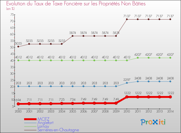 Evolution du taux de la taxe foncière sur les immeubles et terrains non batis pour MOTZ et les communes proches de 2000 à 2014 Comparaison des taux de la taxe foncière sur les immeubles et terrains non batis pour MOTZ et les communes voisines de 2000 à 2014