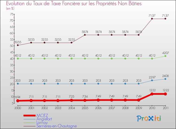 Evolution du taux de la taxe foncière sur les immeubles et terrains non batis pour MOTZ et les communes proches Comparaison des taux de la taxe foncière sur les immeubles et terrains non batis pour MOTZ et les communes voisines
