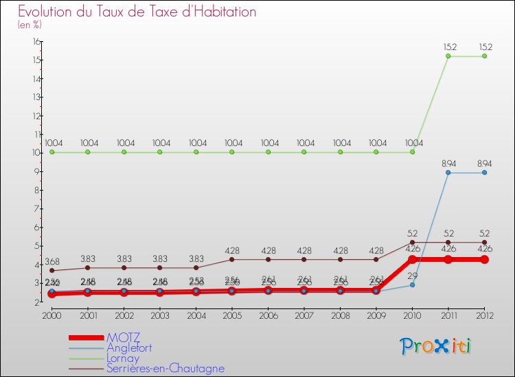 Evolution du taux de la taxe d'habitation pour MOTZ et les communes proches Comparaison des taux de la taxe d'habitation pour MOTZ et les communes voisines