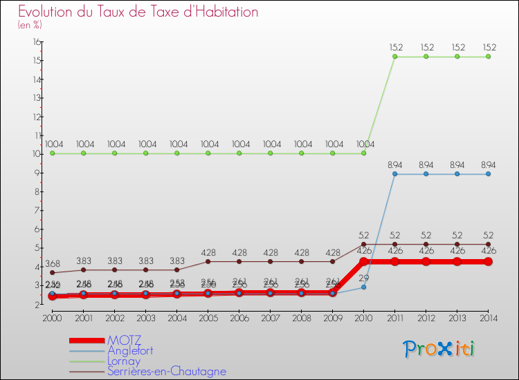 Evolution du taux de la taxe d'habitation pour MOTZ et les communes proches de 2000 à 2014 Comparaison des taux de la taxe d'habitation pour MOTZ et les communes voisines de 2000 à 2014