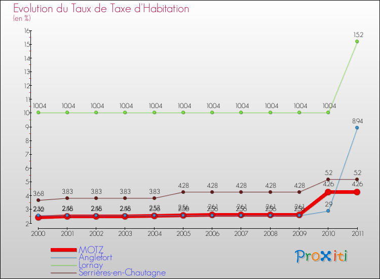 Evolution du taux de la taxe d'habitation pour MOTZ et les communes proches Comparaison des taux de la taxe d'habitation pour MOTZ et les communes voisines