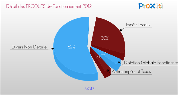 Décomposition du Budget de Fonctionnement 2012 de la commune de MOTZ Budget de Fonctionnement 2012 pour la commune de MOTZ