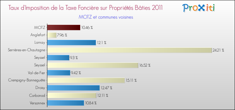 Taux d'imposition de la taxe foncière sur le bati 2011 pour MOTZ et les communes proches Comparaison des taux d'imposition de la taxe foncière sur le bati 2011 pour MOTZ et les communes voisines