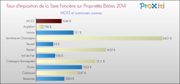 Taux d'imposition de la taxe foncière sur le bati 2014 pour MOTZ et les communes proches Comparaison des taux d'imposition de la taxe foncière sur le bati 2014 pour MOTZ et les communes voisines