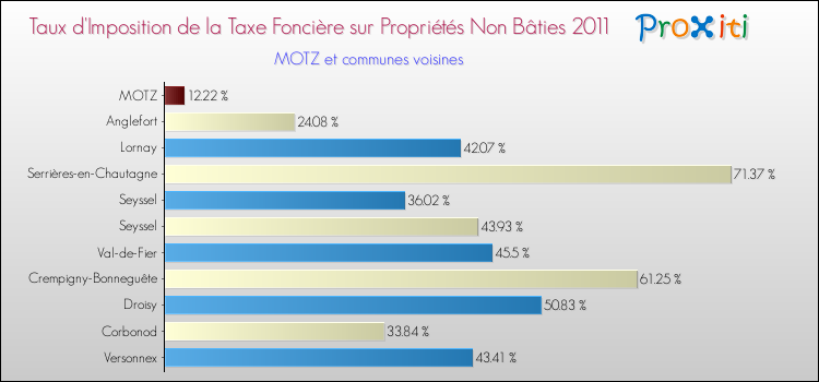 Taux d'imposition de la taxe foncière sur les immeubles et terrains non batis 2011 pour MOTZ et les communes proches Comparaison des taux d'imposition de la taxe foncière sur les immeubles et terrains non batis 2011 pour MOTZ et les communes voisines