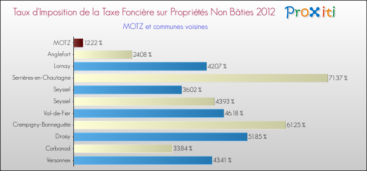 Taux d'imposition de la taxe foncière sur les immeubles et terrains non batis 2012 pour MOTZ et les communes proches Comparaison des taux d'imposition de la taxe foncière sur les immeubles et terrains non batis 2012 pour MOTZ et les communes voisines