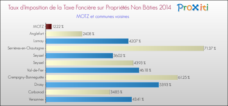 Taux d'imposition de la taxe foncière sur les immeubles et terrains non batis 2014 pour MOTZ et les communes proches Comparaison des taux d'imposition de la taxe foncière sur les immeubles et terrains non batis 2014 pour MOTZ et les communes voisines