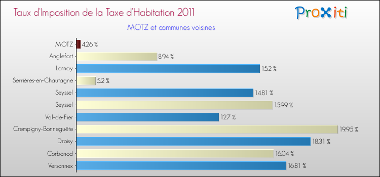 Taux d'imposition de la taxe d'habitation 2011 pour MOTZ et les communes proches Comparaison des taux d'imposition de la taxe d'habitation 2011 pour MOTZ et les communes voisines