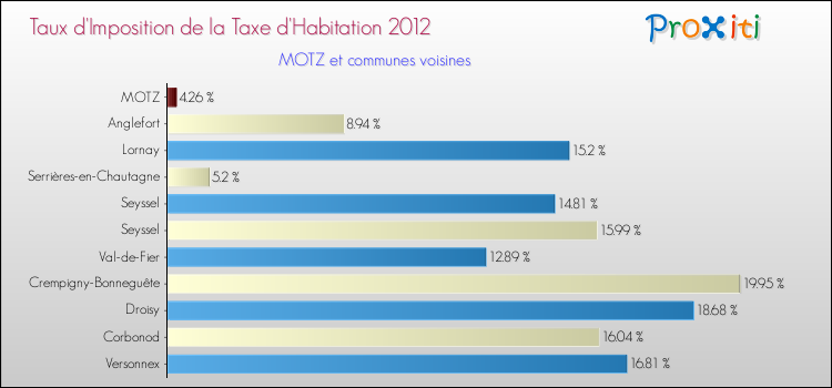 Taux d'imposition de la taxe d'habitation 2012 pour MOTZ et les communes proches Comparaison des taux d'imposition de la taxe d'habitation 2012 pour MOTZ et les communes voisines