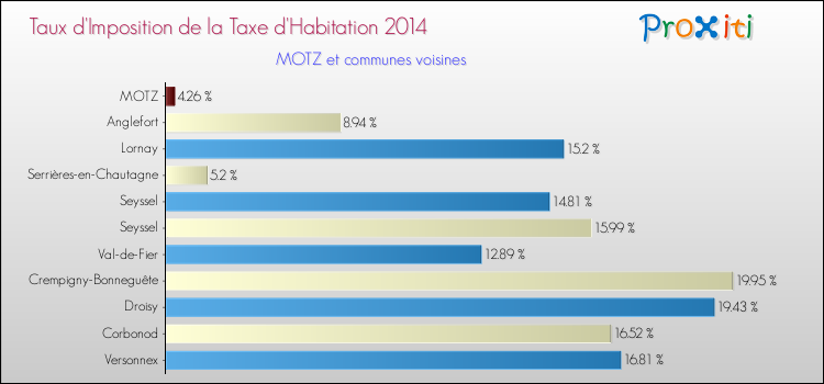 Taux d'imposition de la taxe d'habitation 2014 pour MOTZ et les communes proches Comparaison des taux d'imposition de la taxe d'habitation 2014 pour MOTZ et les communes voisines