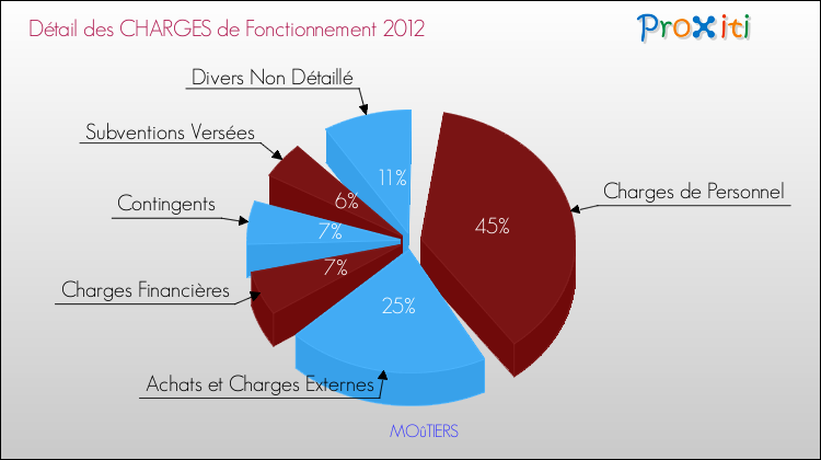 Décomposition des Charges de Fonctionnement 2012 de la commune de MOûTIERS Charges de Fonctionnement 2012 pour la commune de MOûTIERS