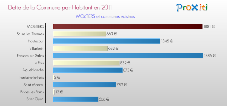 Dette par habitant de la commune en 2011 pour MOûTIERS et les communes proches Comparaison de la dette par habitant de la commune en 2011 pour MOûTIERS et les communes voisines