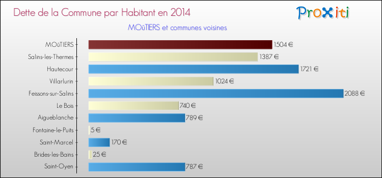 Dette par habitant de la commune en 2014 pour MOûTIERS et les communes proches Comparaison de la dette par habitant de la commune en 2014 pour MOûTIERS et les communes voisines