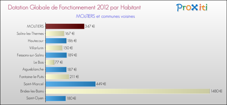 Montant des dotations globales de fonctionnement DGF par Habitant pour MOûTIERS et les communes proches Comparaison des des dotations globales de fonctionnement DGF par habitant pour MOûTIERS et les communes voisines