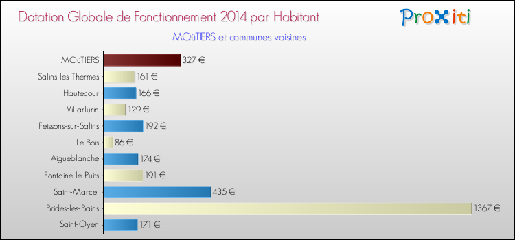 Montant des dotations globales de fonctionnement DGF par Habitant pour MOûTIERS et les communes proches en 2014. Comparaison des des dotations globales de fonctionnement DGF par habitant pour MOûTIERS et les communes voisines en 2014.
