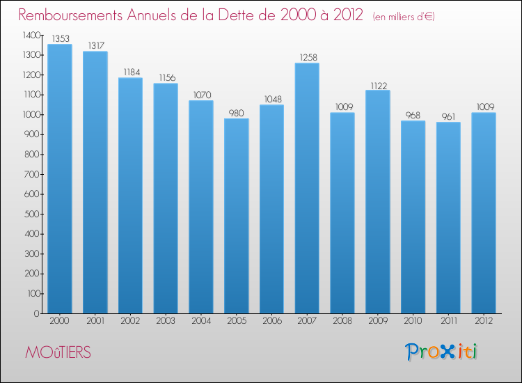 Evolution de l'annuité de la dette pour la commune de MOûTIERS de 2000 à 2012 Annuités de la dette pour MOûTIERS de 2000 à 2012