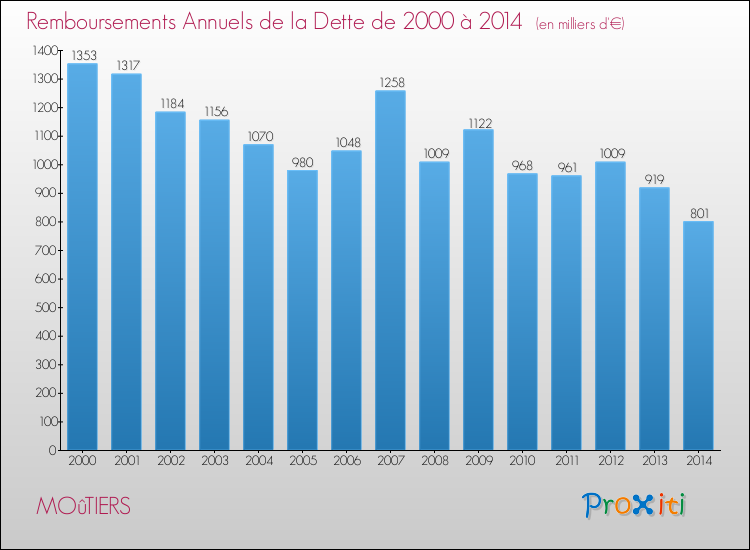 Evolution de l'annuité de la dette pour la commune de MOûTIERS de 2000 à 2014 Annuités de la dette pour MOûTIERS de 2000 à 2014