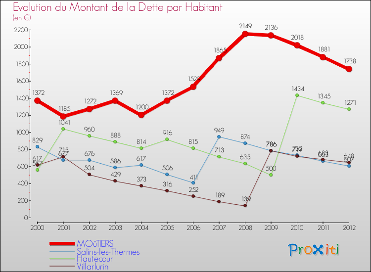 Evolution de la dette par habitant pour la commune de MOûTIERS et les communes proches de 2000 à 2012 Comparaison de la dette par habitant pour MOûTIERS et les communes voisines de 2000 à 2012