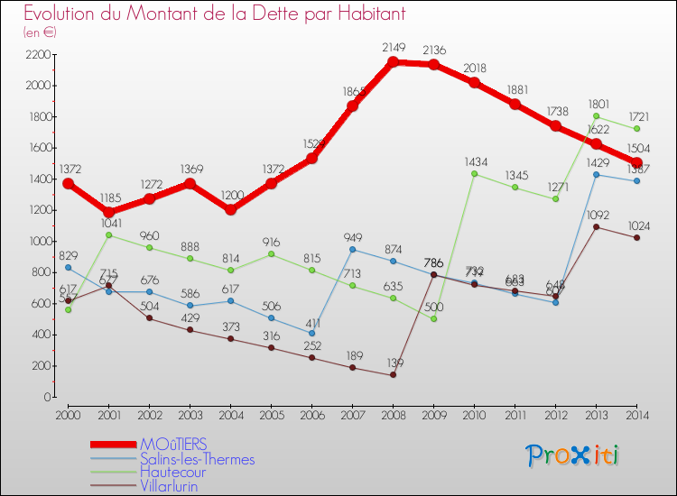 Evolution de la dette par habitant pour la commune de MOûTIERS et les communes proches de 2000 à 2014 Comparaison de la dette par habitant pour MOûTIERS et les communes voisines de 2000 à 2014