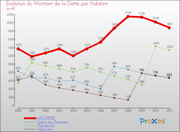 Evolution de la dette par habitant pour la commune de MOûTIERS et les communes proches Comparaison de la dette par habitant pour MOûTIERS et les communes voisines