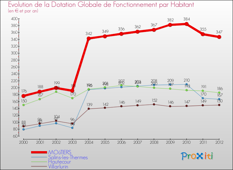 Evolution et montant de la dotation globale de fonctionnement par Habitant pour MOûTIERS et les communes proches Comparaison des dotations globales de fonctionnement par habitant pour MOûTIERS et les communes voisines