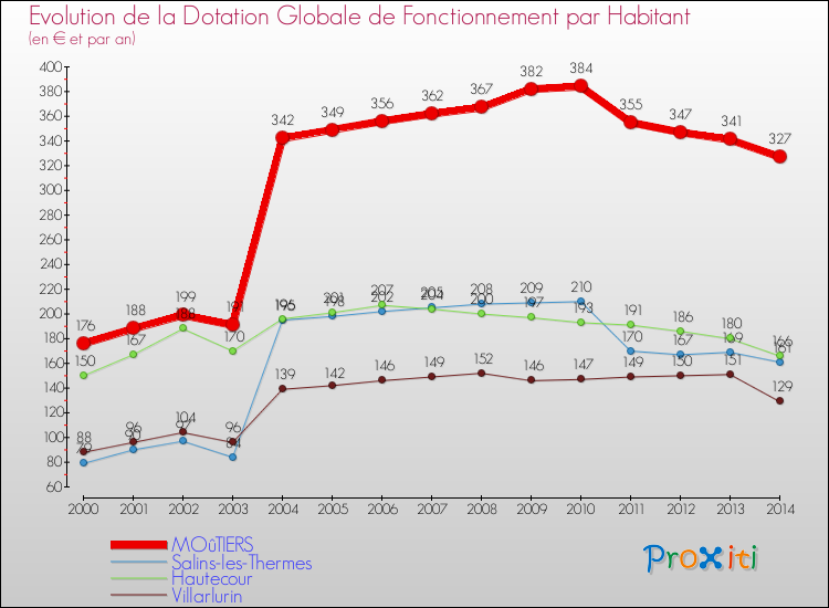 Evolution et montant de la dotation globale de fonctionnement par Habitant pour MOûTIERS et les communes proches de 2000 à 2014. Comparaison des dotations globales de fonctionnement par habitant pour MOûTIERS et les communes voisines de 2000 à 2014.