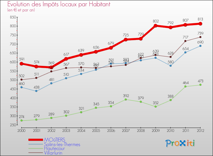 Evolution et montant des impôts locaux par Habitant pour MOûTIERS et les communes proches Comparaison des impôts locaux par habitant pour MOûTIERS et les communes voisines