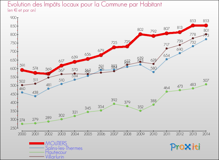 Evolution et montant des impôts locaux par Habitant pour MOûTIERS et les communes proches de 2000 à 2014 Comparaison des impôts locaux par habitant pour MOûTIERS et les communes voisines de 2000 à 2014
