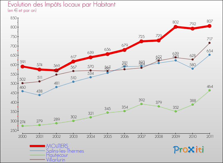 Evolution et montant des impôts locaux par Habitant pour MOûTIERS et les communes proches Comparaison des impôts locaux par habitant pour MOûTIERS et les communes voisines