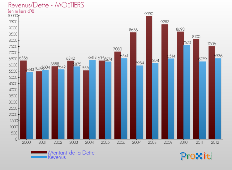 Evolution comparée de la dette et des revenus pour la commune de MOûTIERS de 2000 à 2012 Comparaison de la dette et des revenus pour MOûTIERS de 2000 à 2012