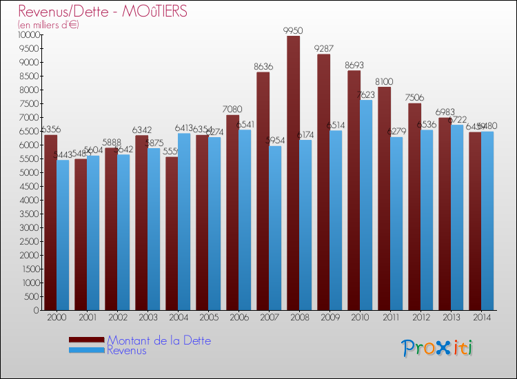 Evolution comparée de la dette et des revenus pour la commune de MOûTIERS de 2000 à 2014 Comparaison de la dette et des revenus pour MOûTIERS de 2000 à 2014