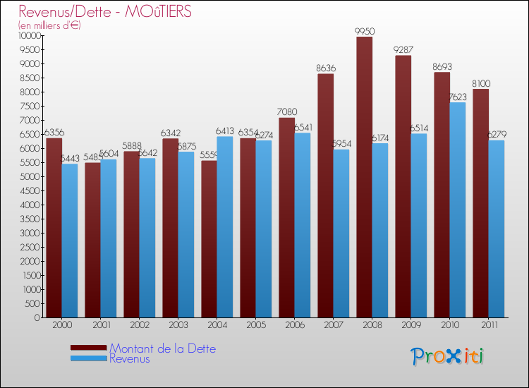 Evolution comparée de la dette et des revenus pour la commune de MOûTIERS de 2000 à 2011 Comparaison de la dette et des revenus pour MOûTIERS de 2000 à 2011