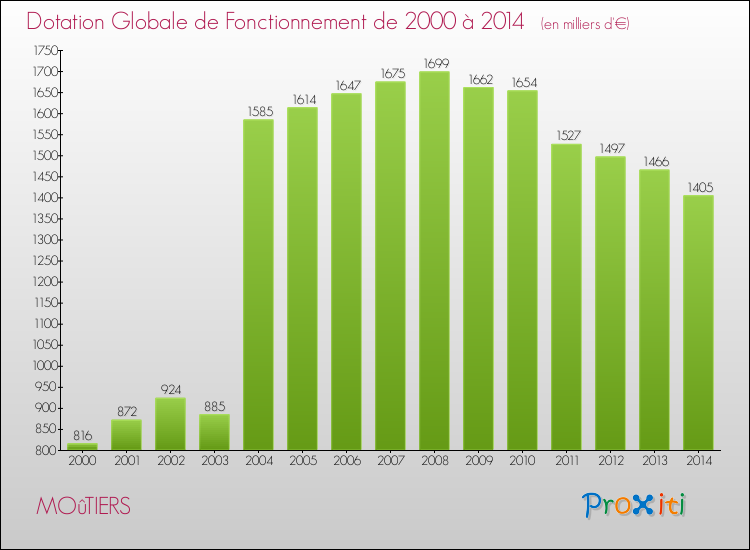 Evolution du montant de la Dotation Globale de Fonctionnement pour la commune de MOûTIERS de 2000 à 2014 Evolution du montant de la Dotation Globale de Fonctionnement pour MOûTIERS de 2000 à 2014