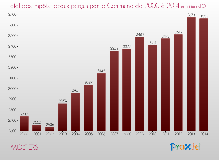 Evolution des Impôts Locaux pour la commune de MOûTIERS de 2000 à 2014 Evolution des Impôts Locaux pour MOûTIERS de 2000 à 2014