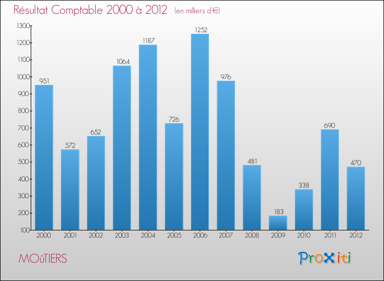 Evolution du résultat comptable pour la commune de MOûTIERS de 2000 à 2012 Evolution du résultat comptable pour MOûTIERS de 2000 à 2012