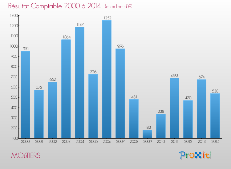 Evolution du résultat comptable pour la commune de MOûTIERS de 2000 à 2014 Evolution du résultat comptable pour MOûTIERS de 2000 à 2014