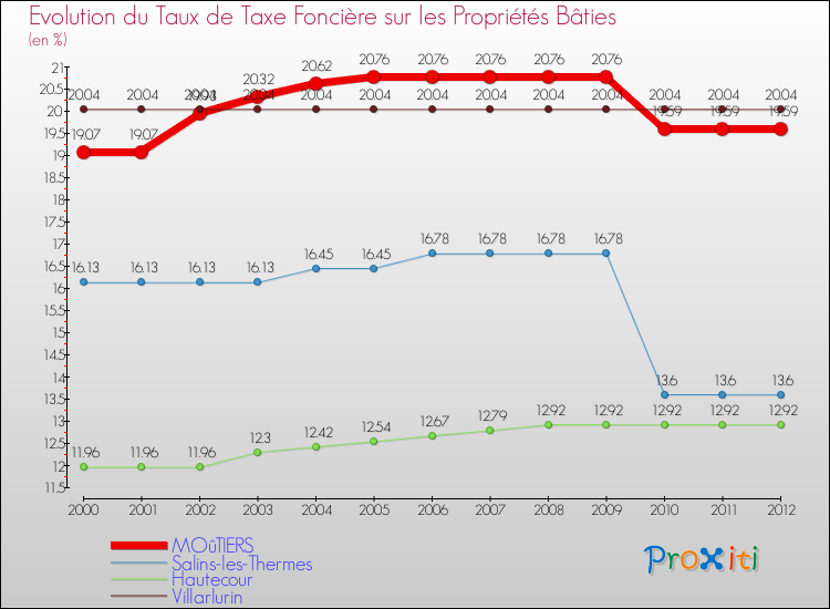 Evolution du taux de la taxe foncière sur le bati pour MOûTIERS et les communes proches de 2000 à 2012 Comparaison des taux de taxe foncière sur le bati pour MOûTIERS et les communes voisines de 2000 à 2012